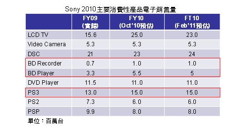 Sonyⲥ豸2010ԭԤ2,100̨
